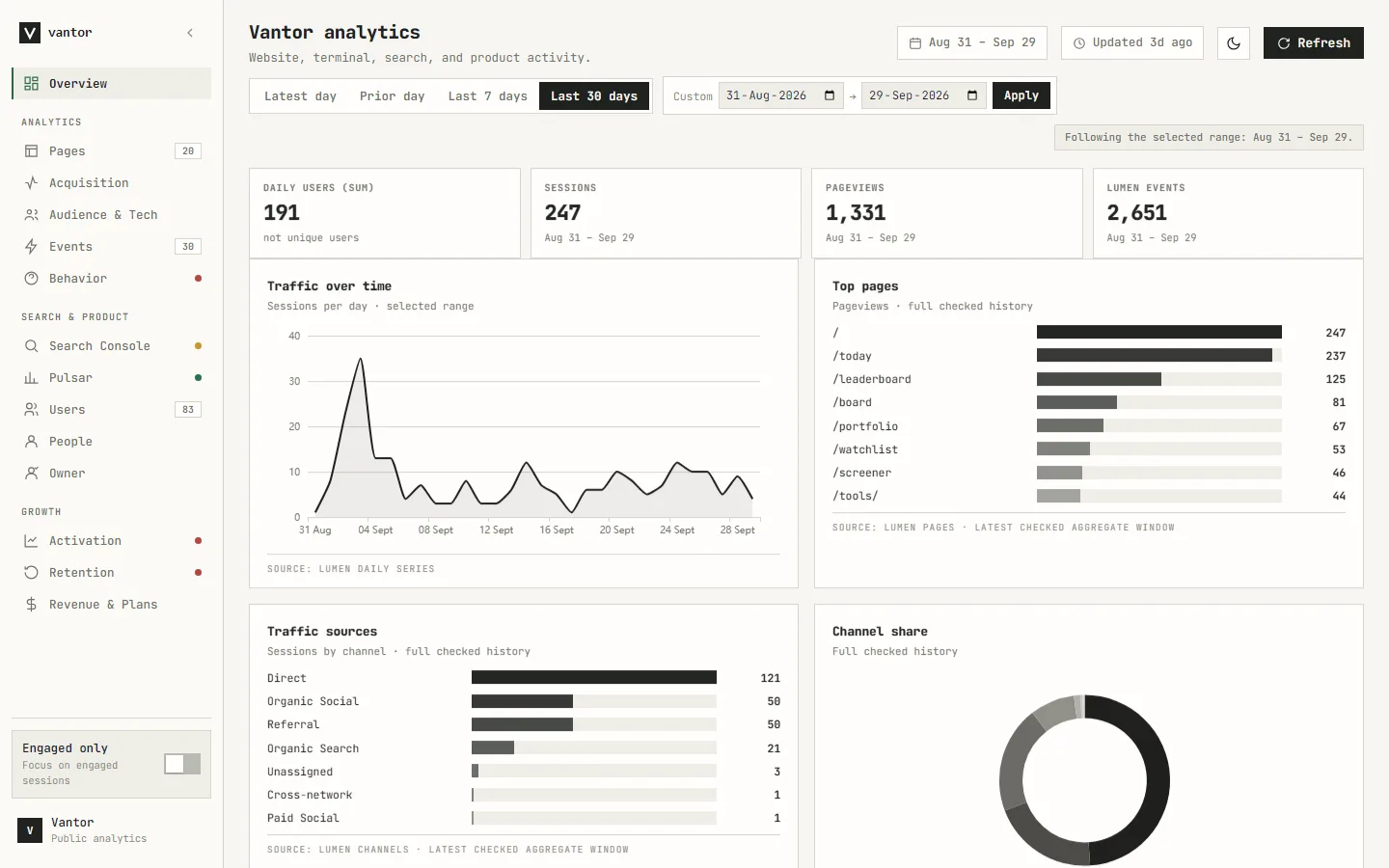 Analytics dashboard